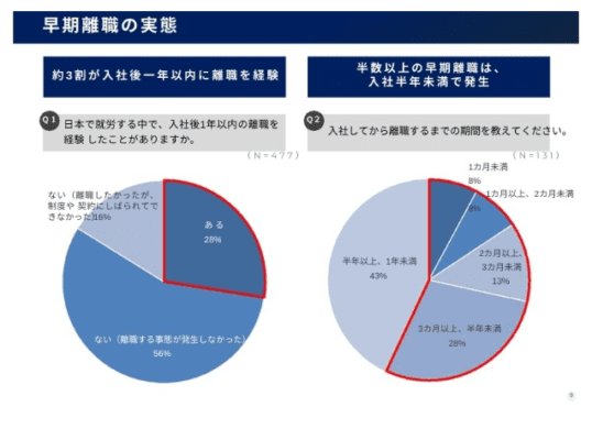 長期離職の実態